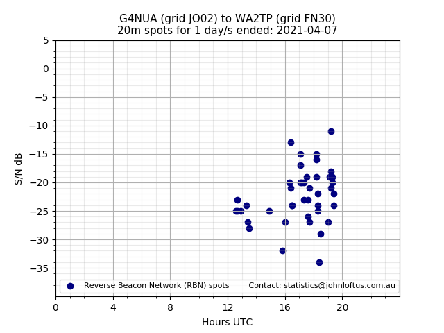 Scatter chart shows spots received from G4NUA to wa2tp during 24 hour period on the 20m band.