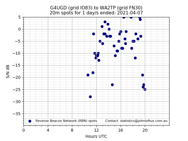Scatter chart shows spots received from G4UGD to wa2tp during 24 hour period on the 20m band.
