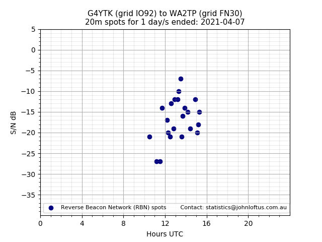 Scatter chart shows spots received from G4YTK to wa2tp during 24 hour period on the 20m band.