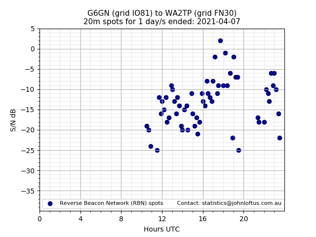 Scatter chart shows spots received from G6GN to wa2tp during 24 hour period on the 20m band.