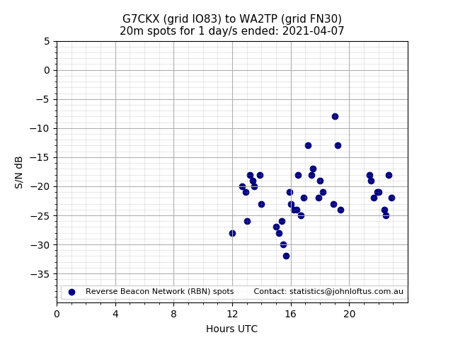 Scatter chart shows spots received from G7CKX to wa2tp during 24 hour period on the 20m band.