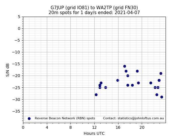 Scatter chart shows spots received from G7JUP to wa2tp during 24 hour period on the 20m band.