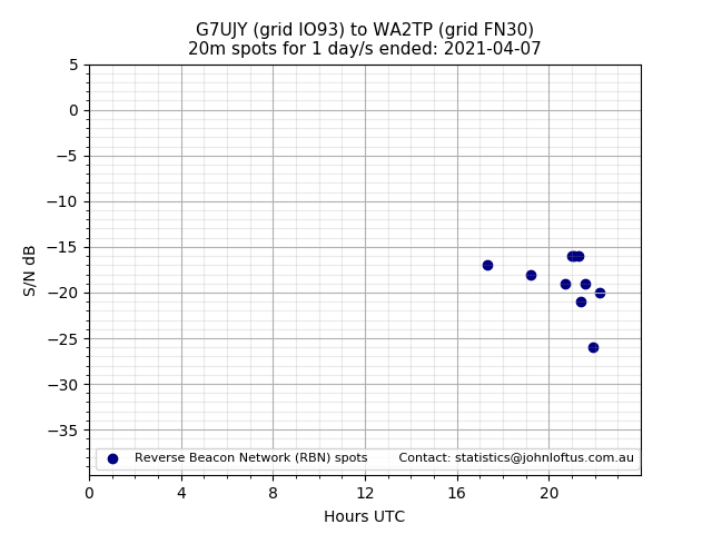 Scatter chart shows spots received from G7UJY to wa2tp during 24 hour period on the 20m band.