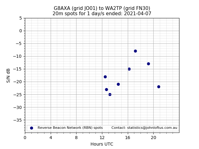 Scatter chart shows spots received from G8AXA to wa2tp during 24 hour period on the 20m band.