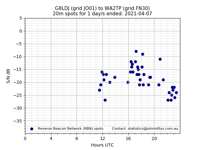 Scatter chart shows spots received from G8LDJ to wa2tp during 24 hour period on the 20m band.