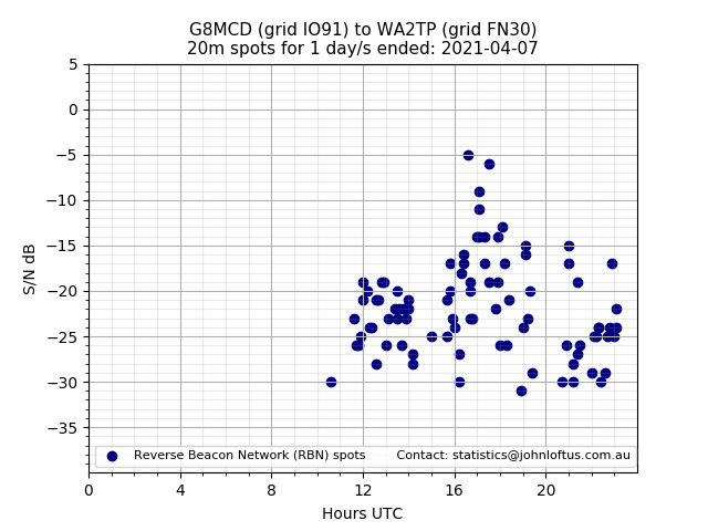 Scatter chart shows spots received from G8MCD to wa2tp during 24 hour period on the 20m band.