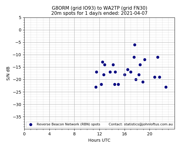 Scatter chart shows spots received from G8ORM to wa2tp during 24 hour period on the 20m band.