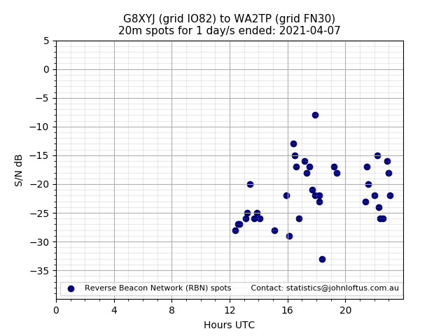 Scatter chart shows spots received from G8XYJ to wa2tp during 24 hour period on the 20m band.