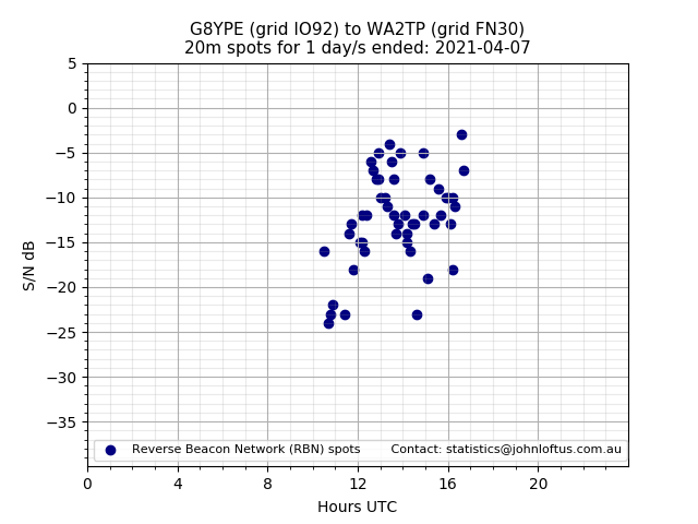 Scatter chart shows spots received from G8YPE to wa2tp during 24 hour period on the 20m band.