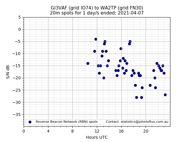 Scatter chart shows spots received from GI3VAF to wa2tp during 24 hour period on the 20m band.