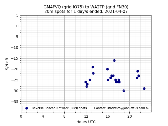 Scatter chart shows spots received from GM4FVQ to wa2tp during 24 hour period on the 20m band.