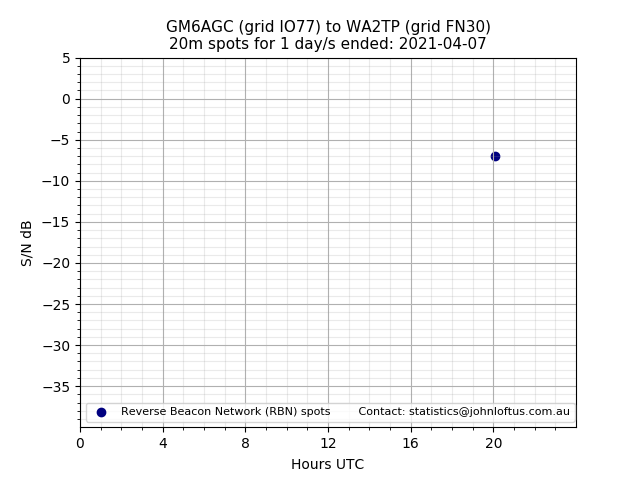 Scatter chart shows spots received from GM6AGC to wa2tp during 24 hour period on the 20m band.