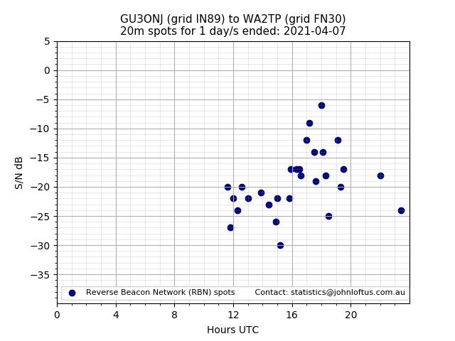 Scatter chart shows spots received from GU3ONJ to wa2tp during 24 hour period on the 20m band.