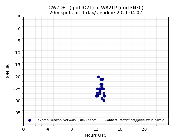 Scatter chart shows spots received from GW7DET to wa2tp during 24 hour period on the 20m band.