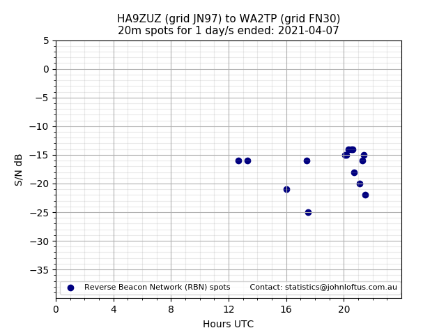 Scatter chart shows spots received from HA9ZUZ to wa2tp during 24 hour period on the 20m band.