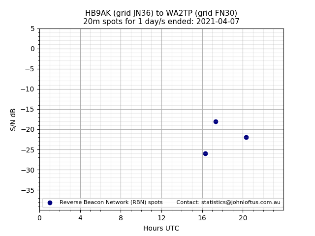 Scatter chart shows spots received from HB9AK to wa2tp during 24 hour period on the 20m band.