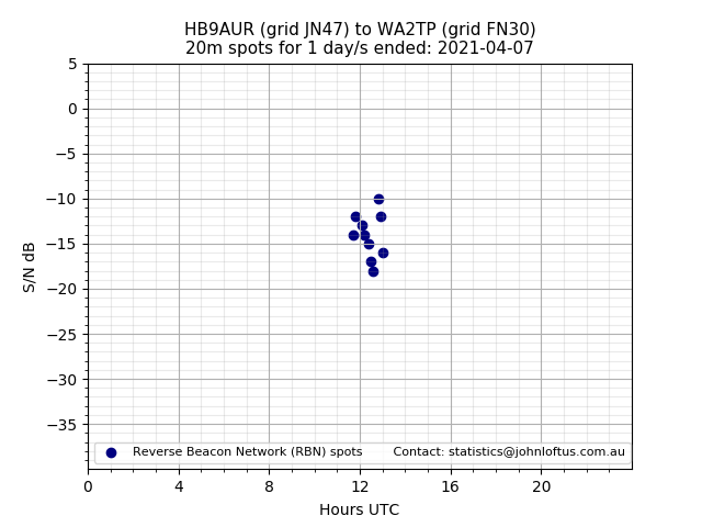 Scatter chart shows spots received from HB9AUR to wa2tp during 24 hour period on the 20m band.