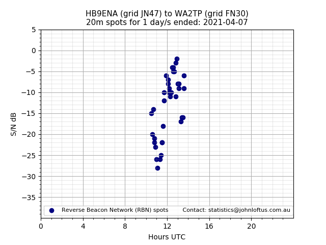 Scatter chart shows spots received from HB9ENA to wa2tp during 24 hour period on the 20m band.