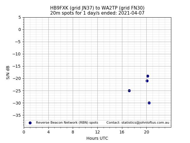 Scatter chart shows spots received from HB9FXK to wa2tp during 24 hour period on the 20m band.