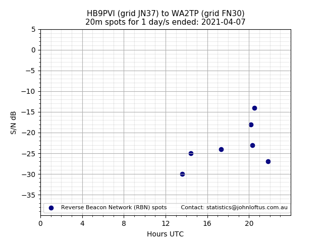 Scatter chart shows spots received from HB9PVI to wa2tp during 24 hour period on the 20m band.
