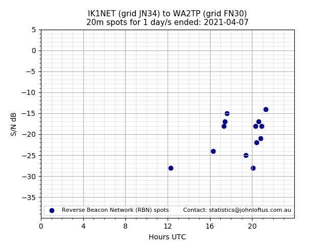 Scatter chart shows spots received from IK1NET to wa2tp during 24 hour period on the 20m band.