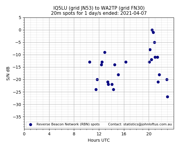 Scatter chart shows spots received from IQ5LU to wa2tp during 24 hour period on the 20m band.