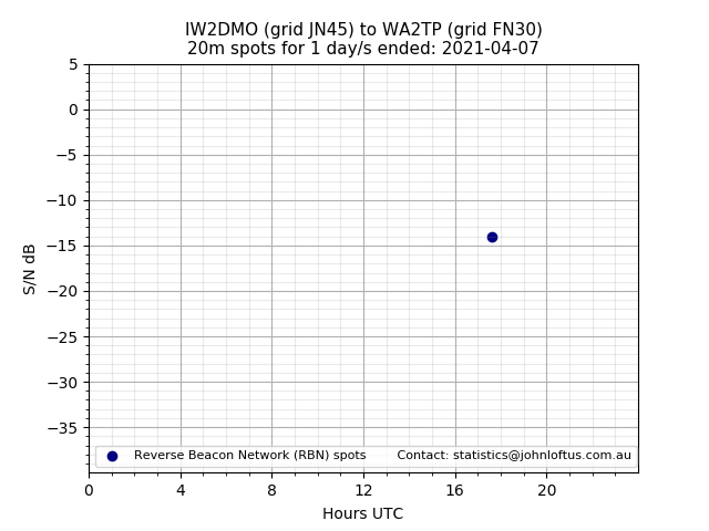 Scatter chart shows spots received from IW2DMO to wa2tp during 24 hour period on the 20m band.