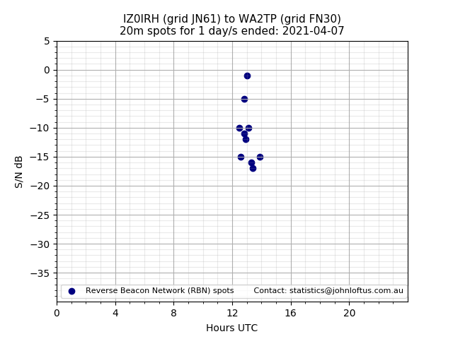 Scatter chart shows spots received from IZ0IRH to wa2tp during 24 hour period on the 20m band.