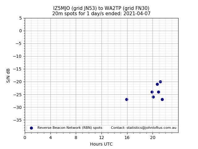 Scatter chart shows spots received from IZ5MJO to wa2tp during 24 hour period on the 20m band.