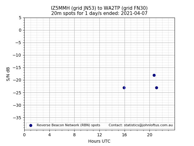 Scatter chart shows spots received from IZ5MMH to wa2tp during 24 hour period on the 20m band.