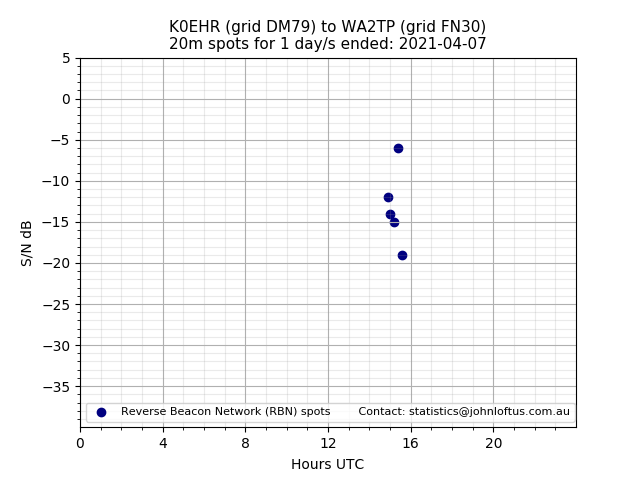 Scatter chart shows spots received from K0EHR to wa2tp during 24 hour period on the 20m band.