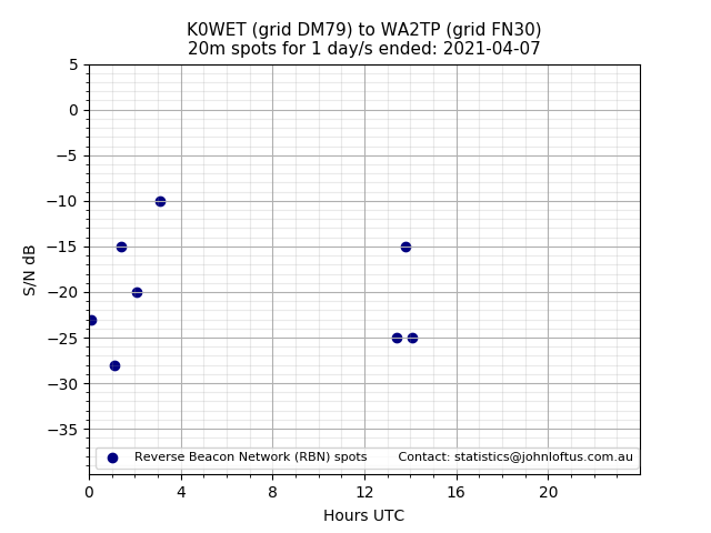 Scatter chart shows spots received from K0WET to wa2tp during 24 hour period on the 20m band.