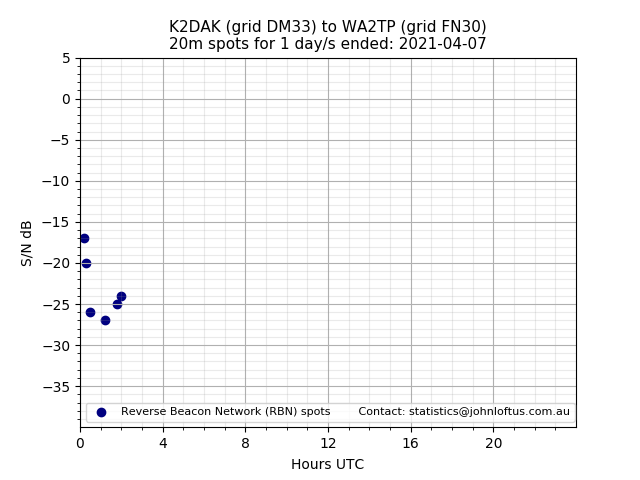 Scatter chart shows spots received from K2DAK to wa2tp during 24 hour period on the 20m band.