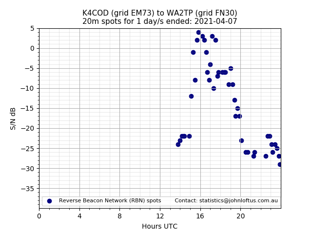 Scatter chart shows spots received from K4COD to wa2tp during 24 hour period on the 20m band.