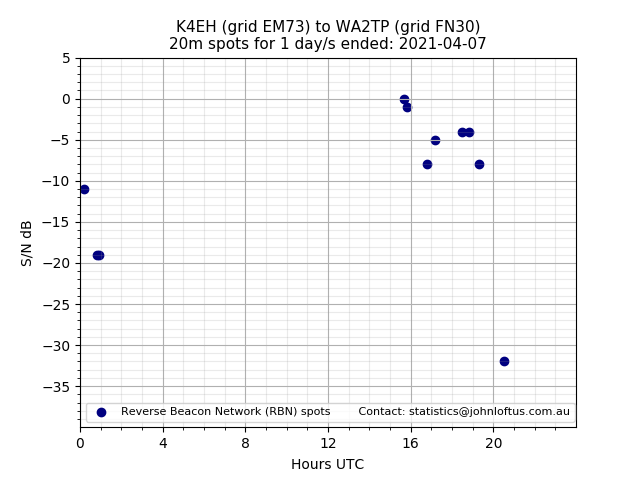 Scatter chart shows spots received from K4EH to wa2tp during 24 hour period on the 20m band.