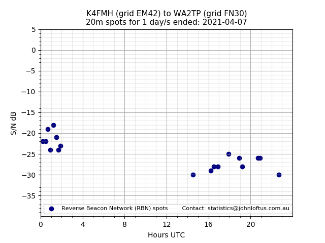 Scatter chart shows spots received from K4FMH to wa2tp during 24 hour period on the 20m band.