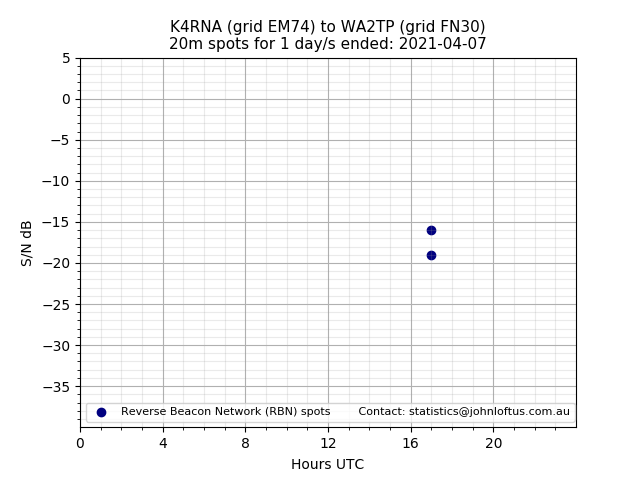 Scatter chart shows spots received from K4RNA to wa2tp during 24 hour period on the 20m band.