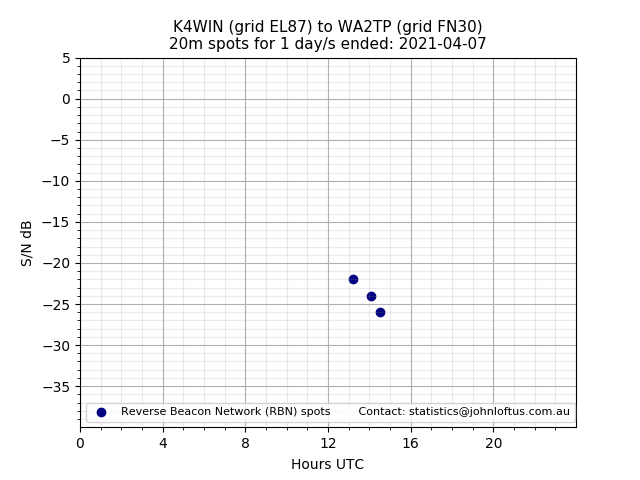 Scatter chart shows spots received from K4WIN to wa2tp during 24 hour period on the 20m band.