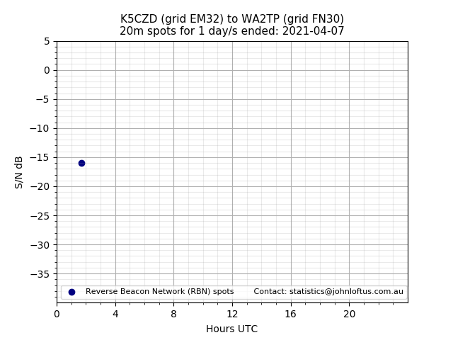 Scatter chart shows spots received from K5CZD to wa2tp during 24 hour period on the 20m band.