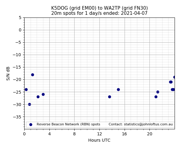 Scatter chart shows spots received from K5DOG to wa2tp during 24 hour period on the 20m band.