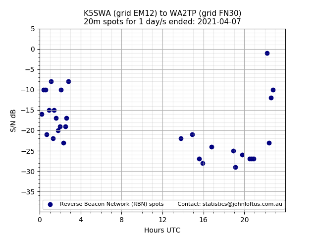 Scatter chart shows spots received from K5SWA to wa2tp during 24 hour period on the 20m band.