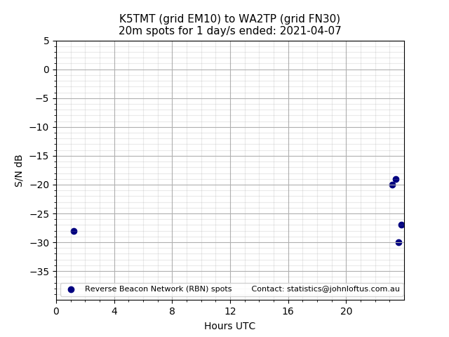 Scatter chart shows spots received from K5TMT to wa2tp during 24 hour period on the 20m band.