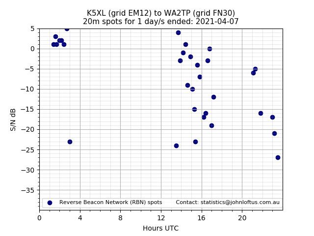 Scatter chart shows spots received from K5XL to wa2tp during 24 hour period on the 20m band.