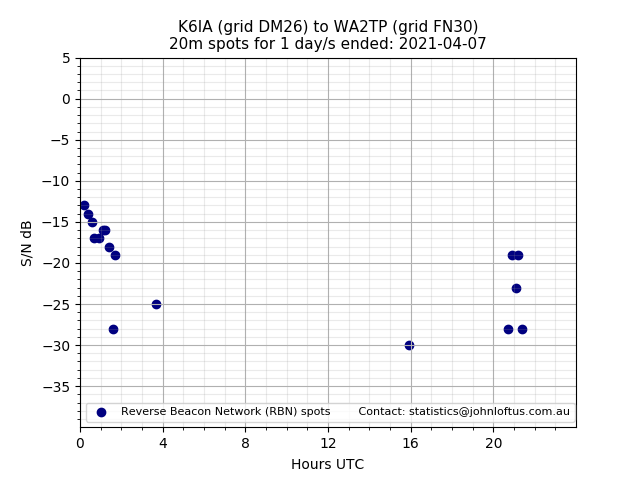 Scatter chart shows spots received from K6IA to wa2tp during 24 hour period on the 20m band.