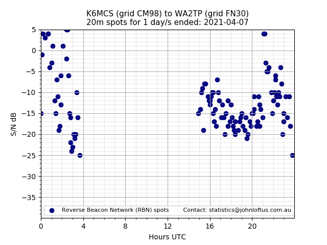 Scatter chart shows spots received from K6MCS to wa2tp during 24 hour period on the 20m band.