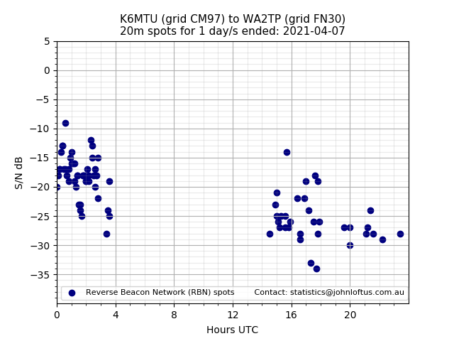 Scatter chart shows spots received from K6MTU to wa2tp during 24 hour period on the 20m band.