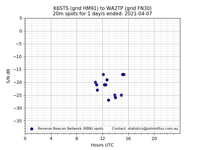 Scatter chart shows spots received from K6STS to wa2tp during 24 hour period on the 20m band.