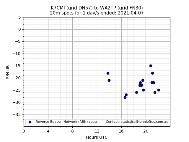 Scatter chart shows spots received from K7CMI to wa2tp during 24 hour period on the 20m band.