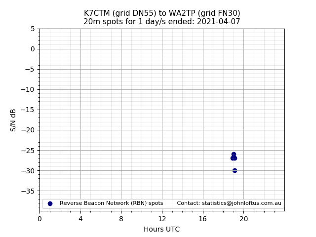 Scatter chart shows spots received from K7CTM to wa2tp during 24 hour period on the 20m band.