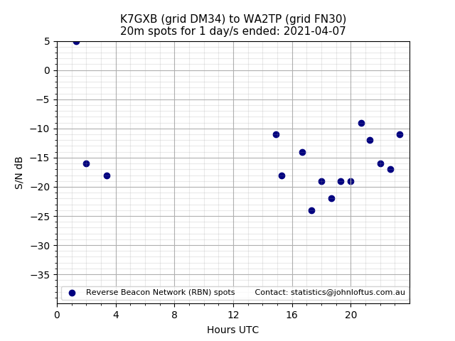 Scatter chart shows spots received from K7GXB to wa2tp during 24 hour period on the 20m band.